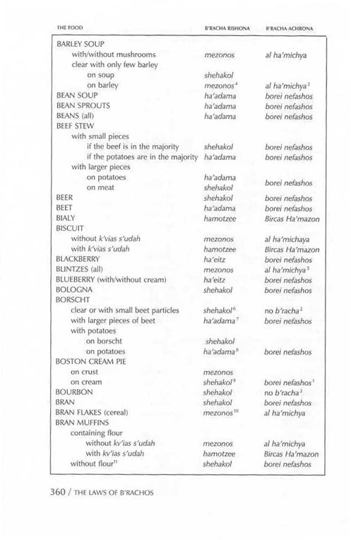 The Laws Of B'rachos