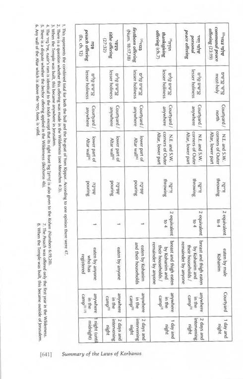 Artscroll: Vayikra - Vayikra/Leviticus Complete in 1 Volume by Rabbi Hersh Goldwurm