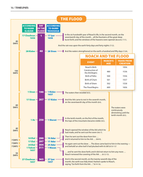 The Book of Torah Timelines, Charts and Maps - Hardcover